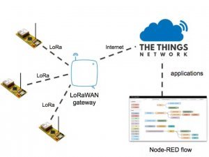 Everything you need to know about LoRaWAN gateways