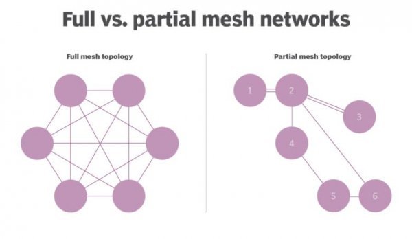 What is mesh network and how it works? - Tesswave