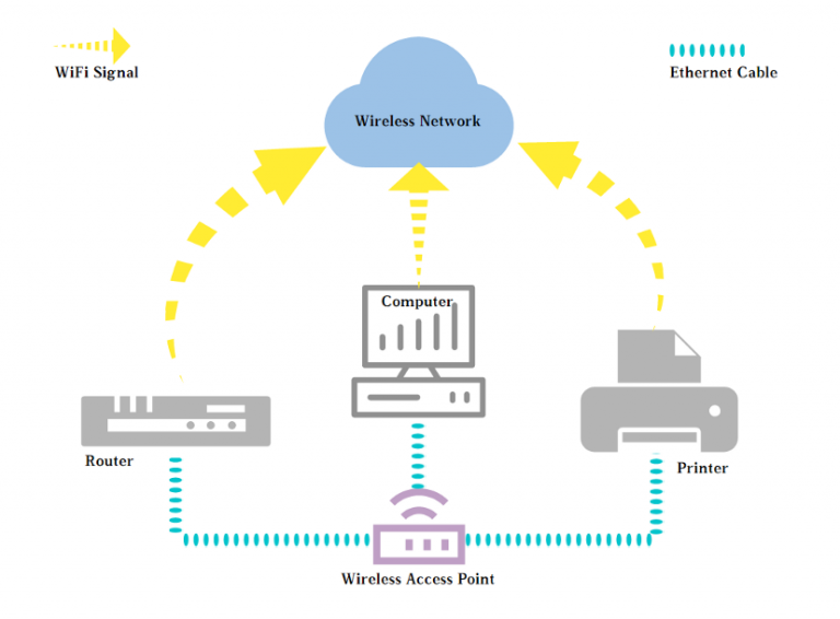 difference-between-wireless-access-point-and-router-tesswave